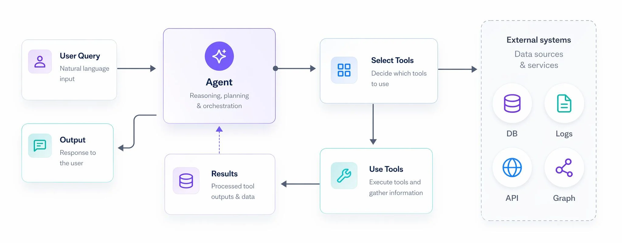 Loop of an agentic workflow